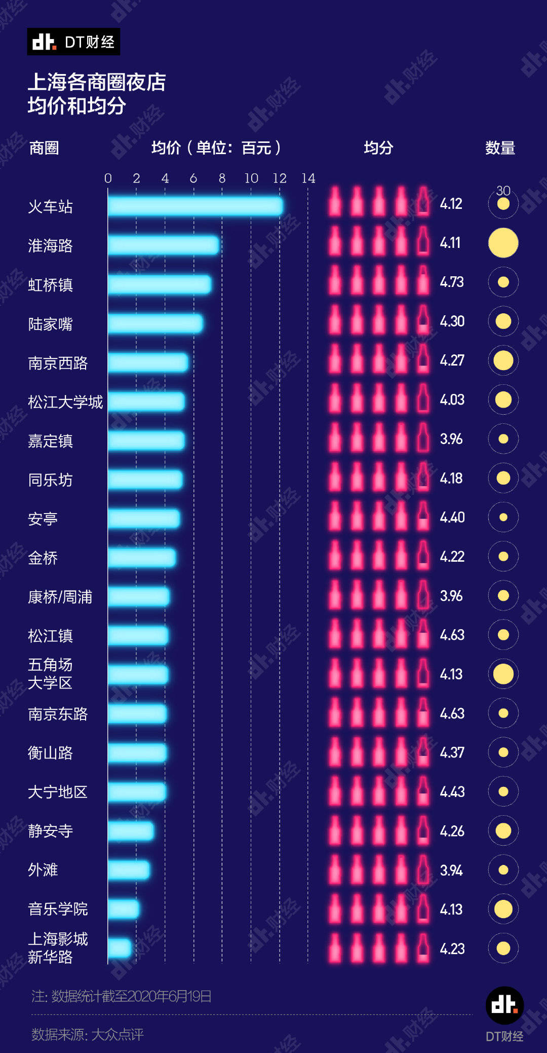 原创从人均63元到1222元,上海酒吧怎么选才能喝到爽