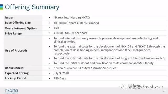 美国|细胞疗法企业Nkarta美国上市：涨166% 市值14亿美元