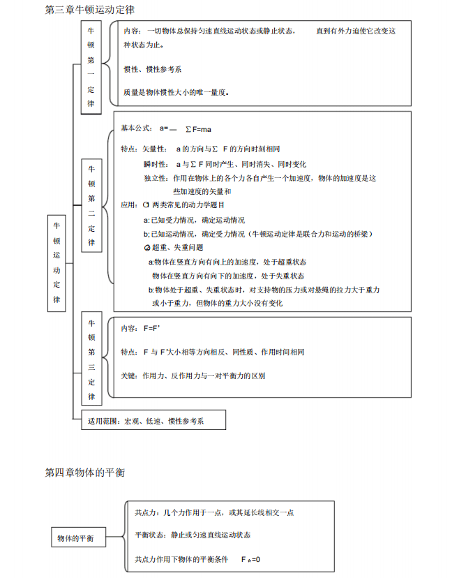 高三总|《高中物理思维导图》学霸就是这么学的，还在等什么？抓紧上车！