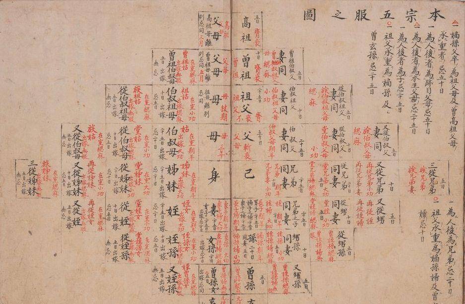 历史科普,农村老人常说的"五服,究竟是个什么东西?_丧服