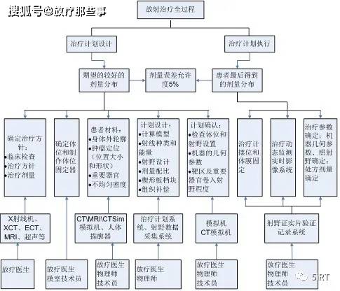 放射治疗设备之放射治疗计划系统简介