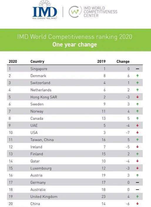 全球竞争力报告2020_世界经济论坛发布《全球竞争力报告》