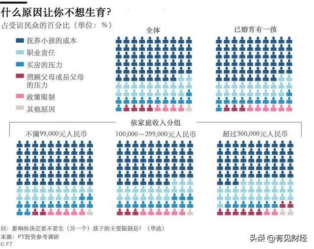 有见|两代人少了1.03亿，这届年轻人不爱生孩子