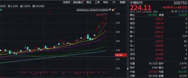 宁德|市值疯涨逼近5000亿 动力电池巨头宁德时代为何被看好？