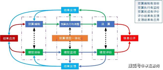 绩效管理专栏|预算绩效一体化对ppp项目预算管理的影响