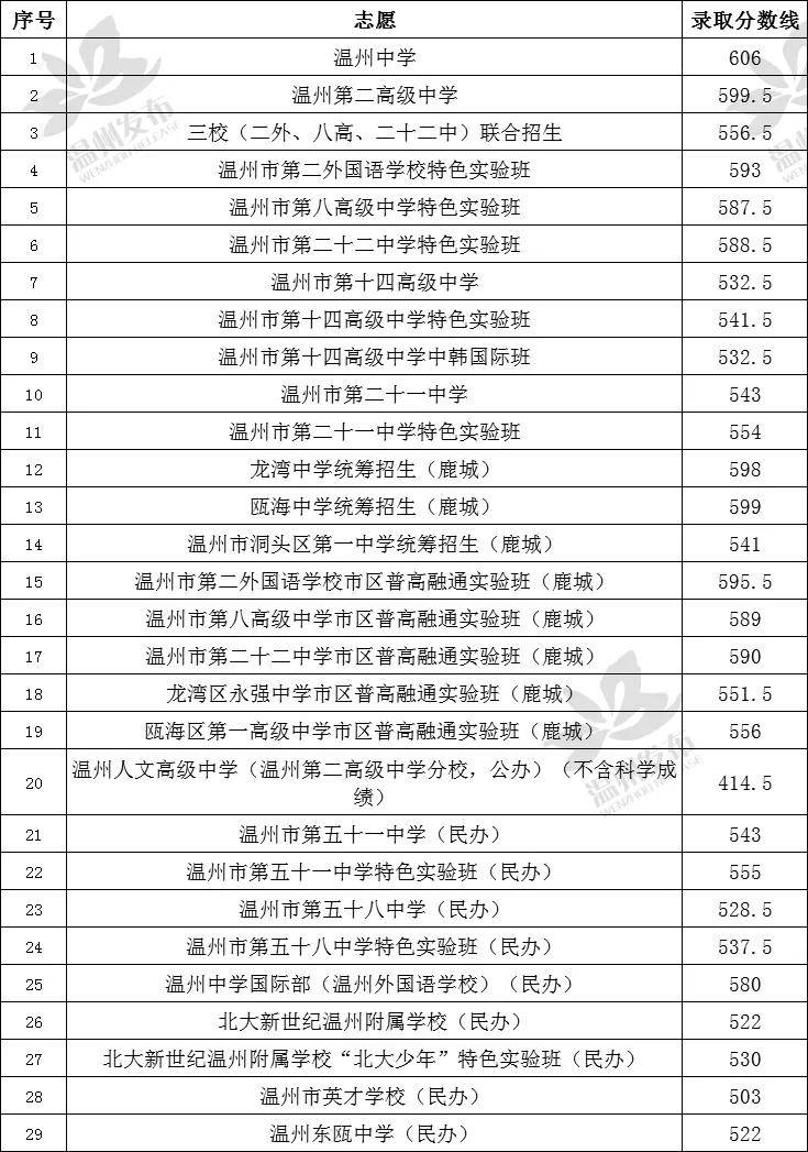 2020年温州市教育局直属普通高中志愿统招录取分数线划定