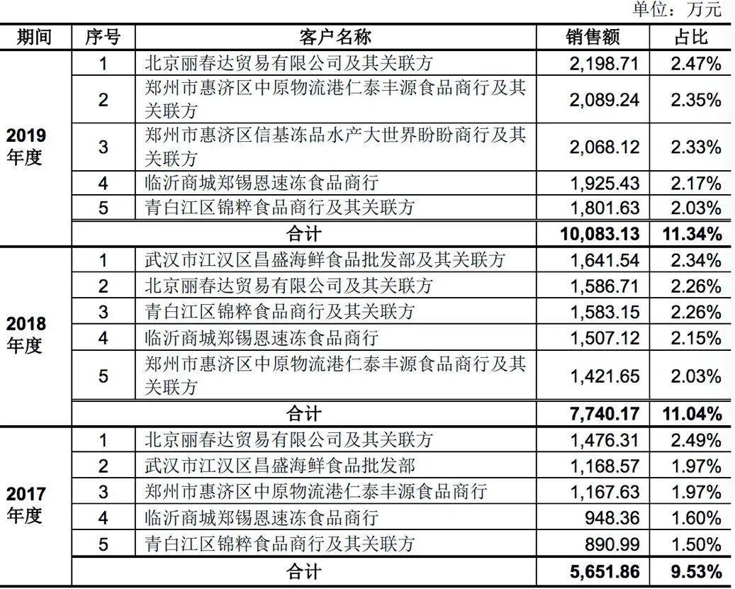 成本|餐饮业独角兽？劳动力成本年涨超20% 千味央厨IPO单一客户依赖重