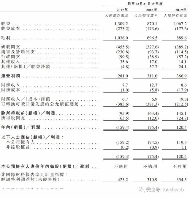 娱乐|祖龙娱乐明日港交所上市：曾连亏两年 拟募资20亿港元