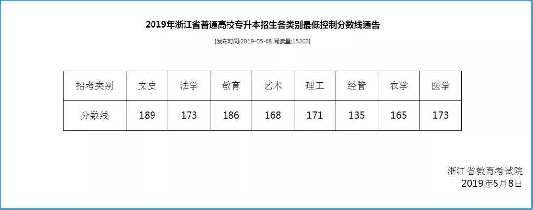 【插本指南参考】对比一下广东专插本和其他省份专升本最低控制分数线