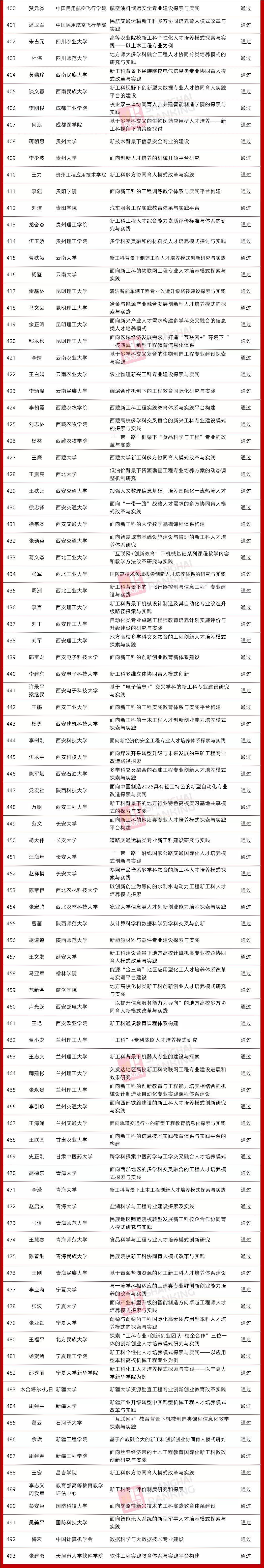 验收|96个优秀！教育部公布首批新工科项目验收结果