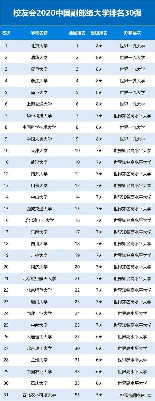 2020中国重点大学(985/211/双一流)排名发布!有你的目标学校吗?