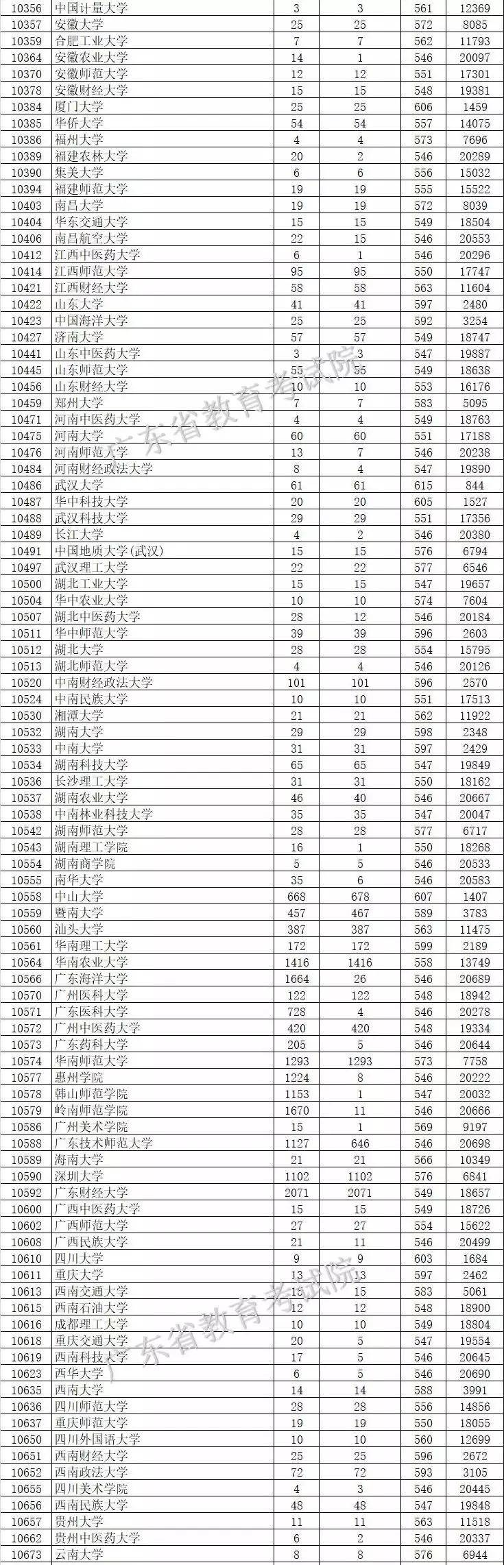 高校|2020志愿填报参考！同卷不同分？全国一本高校在各省投档线全汇总！