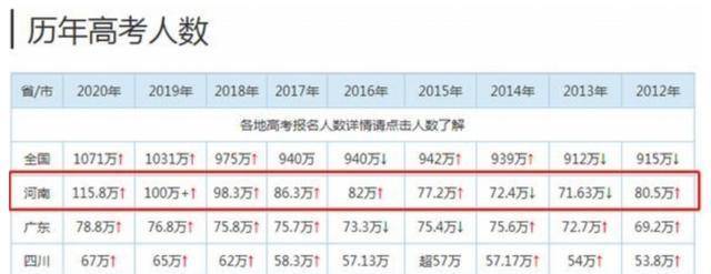 2020年高考预测分数线出炉，安徽考生很苦，河南分数可能会下涨！