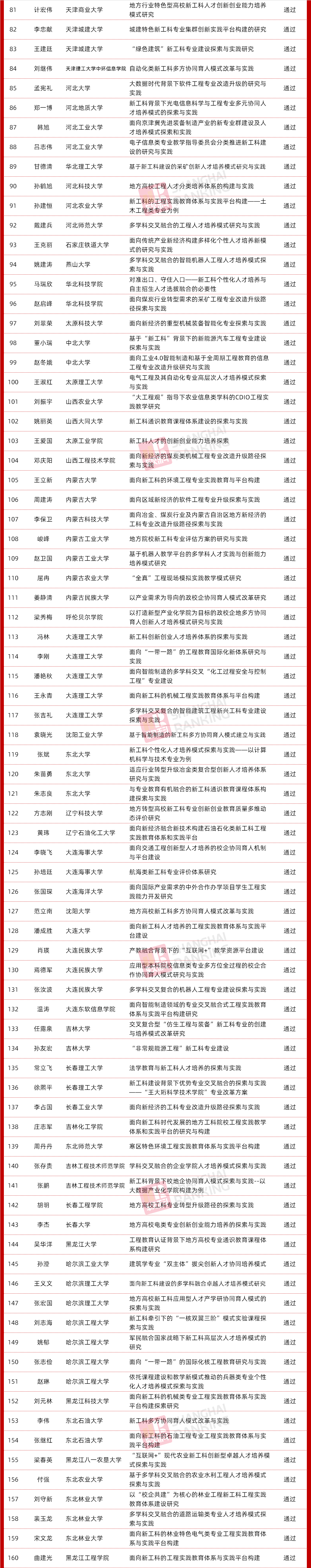 验收|96个优秀！教育部公布首批新工科项目验收结果