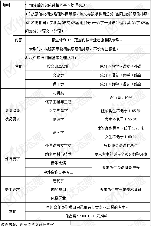 招生|2020填志愿必参考｜苏州大学2020招生政策解读来了！附专业盘点