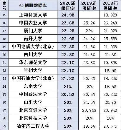 保研|2020高校保研率排行榜！你的高校如何？