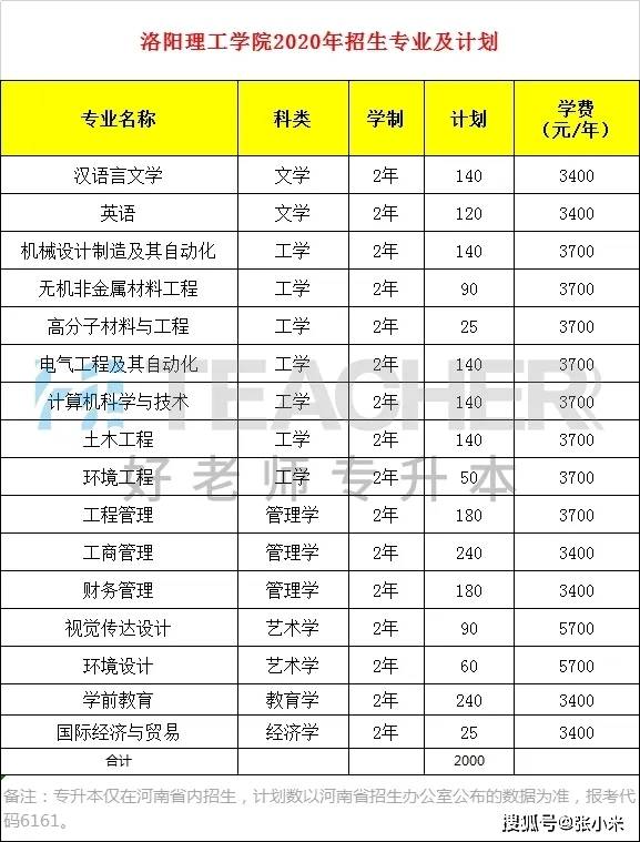 2, 洛阳理工学院