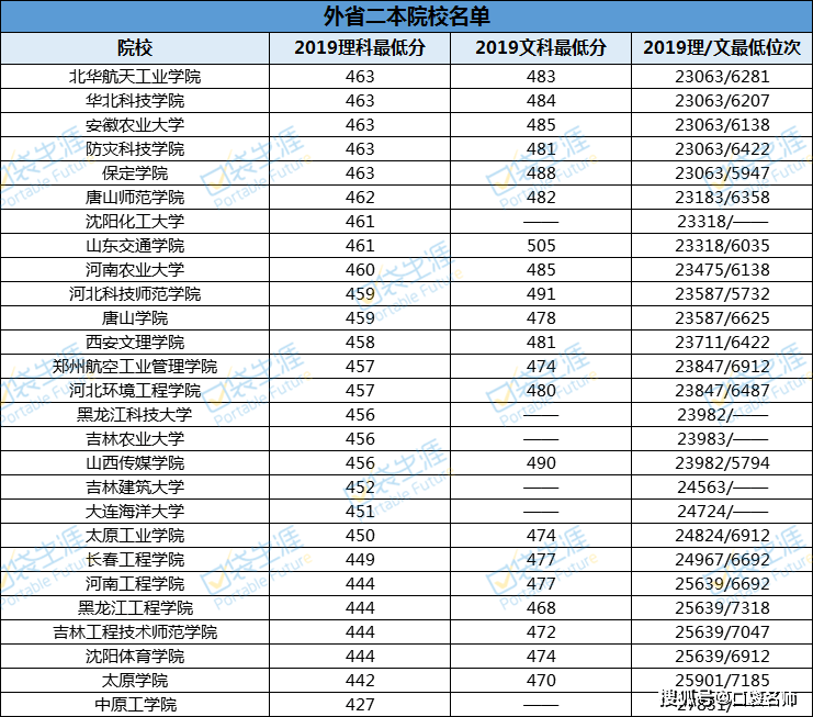 天津本地三本院校&外省二本院校,2.6万名以下高考生如何选择?