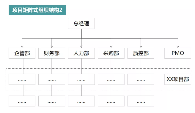 而工程行业或工程咨询行业的组织结构,在矩阵式组织结构基础上有所不