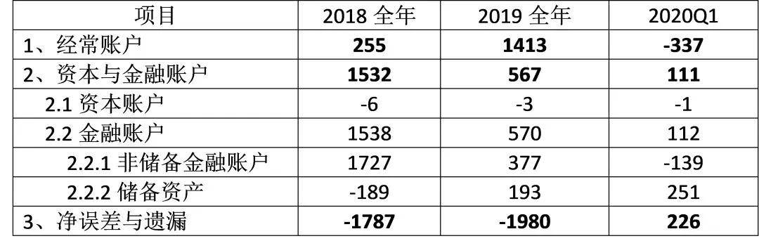 中行原副行长:"国际收支平衡表"让人充满困惑,需要进行调整