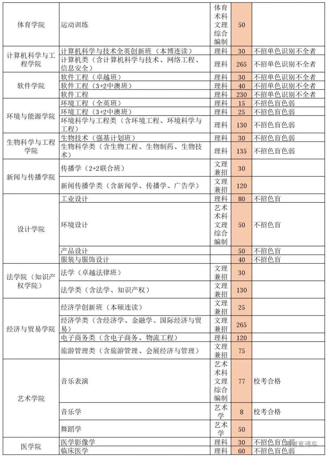 招生|确定扩招！这几所985院校今年招生计划公布！分数线会降？