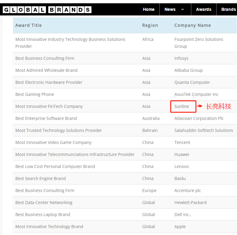 消息资讯|长亮科技晋升全球品牌行列，获评2020年度“亚洲最具创新金融科技公司”