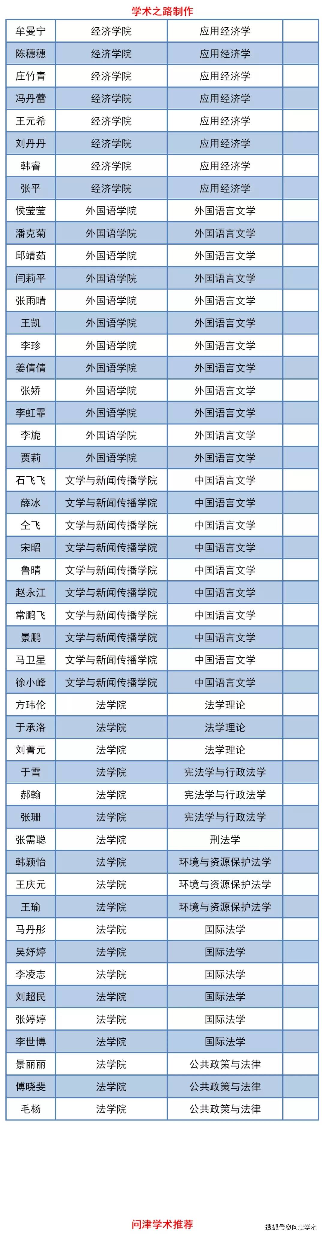 中国海洋大学2020年博士研究生拟录取名单公示