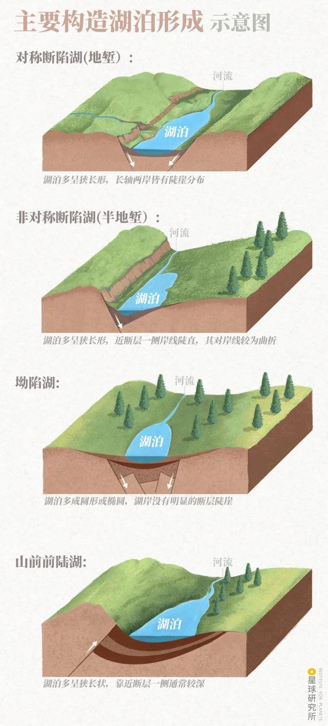 制图@赵榜/星球研究所)便是构造湖水源的补给下积水形成湖泊在大气