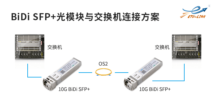 再用与光模块连接口对应的lc光纤跳线将两台交换机上的光模块进行连接