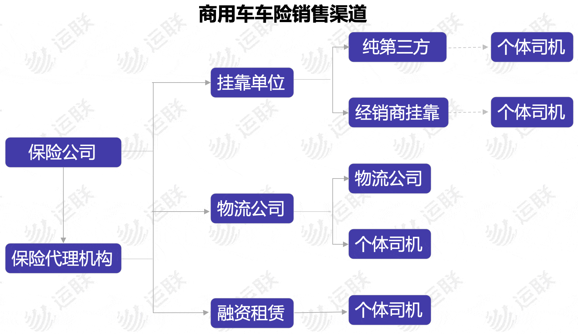 平台|「运联研究」3000亿元商用车车险市场，谁能分得一杯羹？