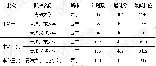 青海|省内高分考生不青睐青海大学？来看青海省2019普通批次录取数据