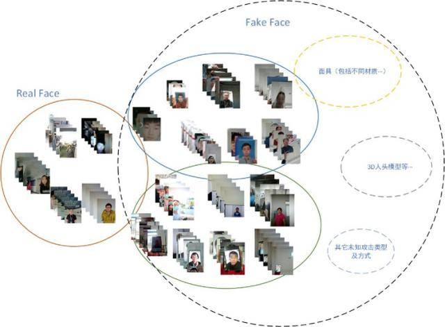 检测|人脸识别漏洞频出?这个开源静默活体检测算法,超低运算量工业可用