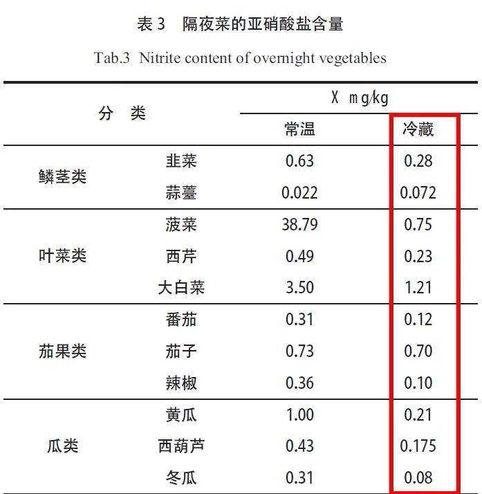 食物放置了较长时间后, 亚硝酸盐含量也会有不同程度