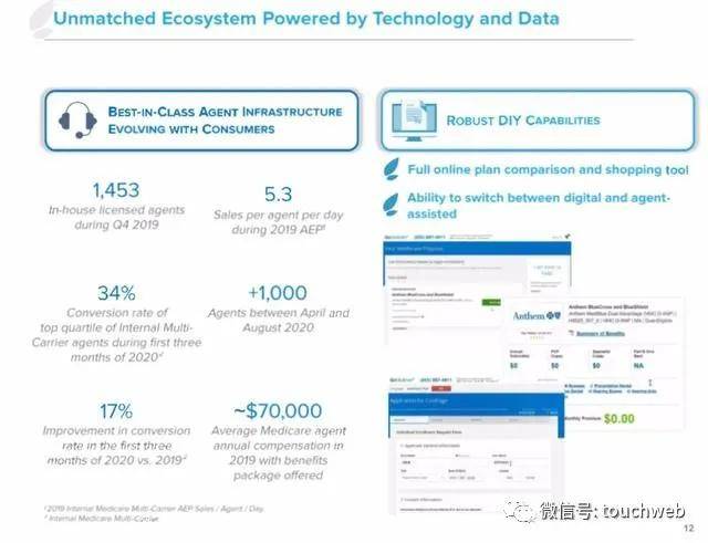 GoHealth|健康保险平台GoHealth美国上市：首日跌7% 市值61亿美元