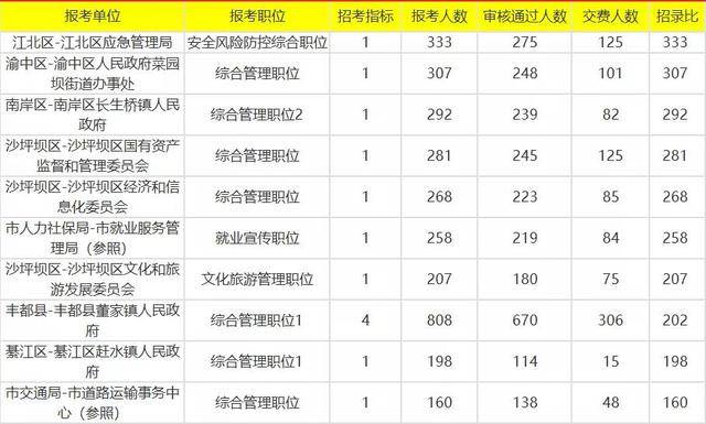 重庆市|2020重庆市考报名人数达23661人！法检、乡镇等41个岗位无人问津