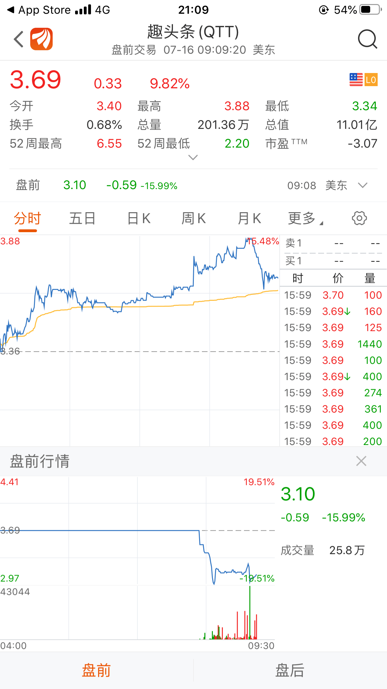 遭央视315晚会点名,趣头条股价盘前跌16%