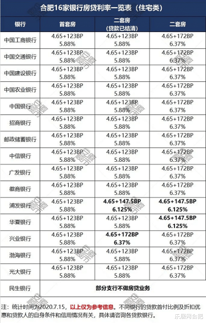 旧保持首套房5.88%，二套房6.37%。部分银行出现利率松动，具体以银行为准。