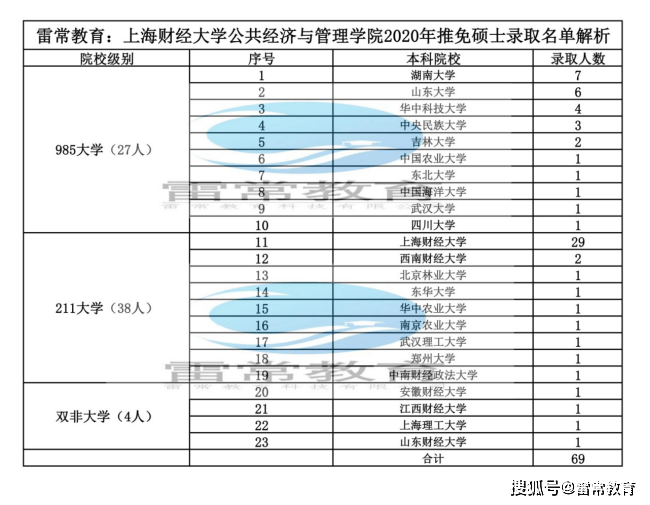 雷常教育：上海财经大学公共经济与管理学院2020年推免硕士名单数据解析
