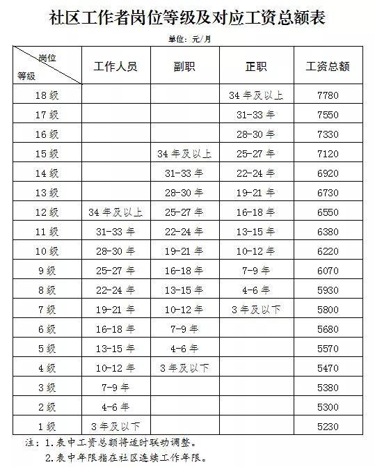 社区工作者待遇新标准"四岗十八级,这些地区已实施