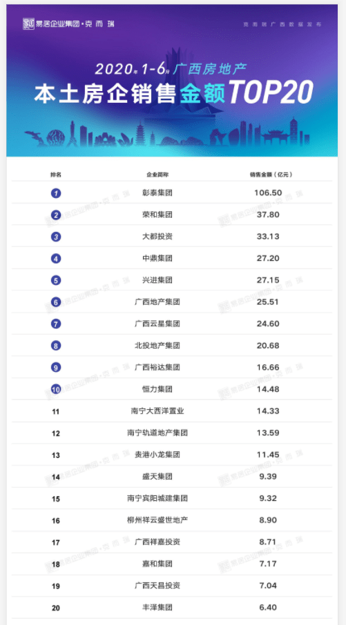2020克而瑞上半年销_2020年1-11月太仓楼市销售排行榜发布,这些(2)