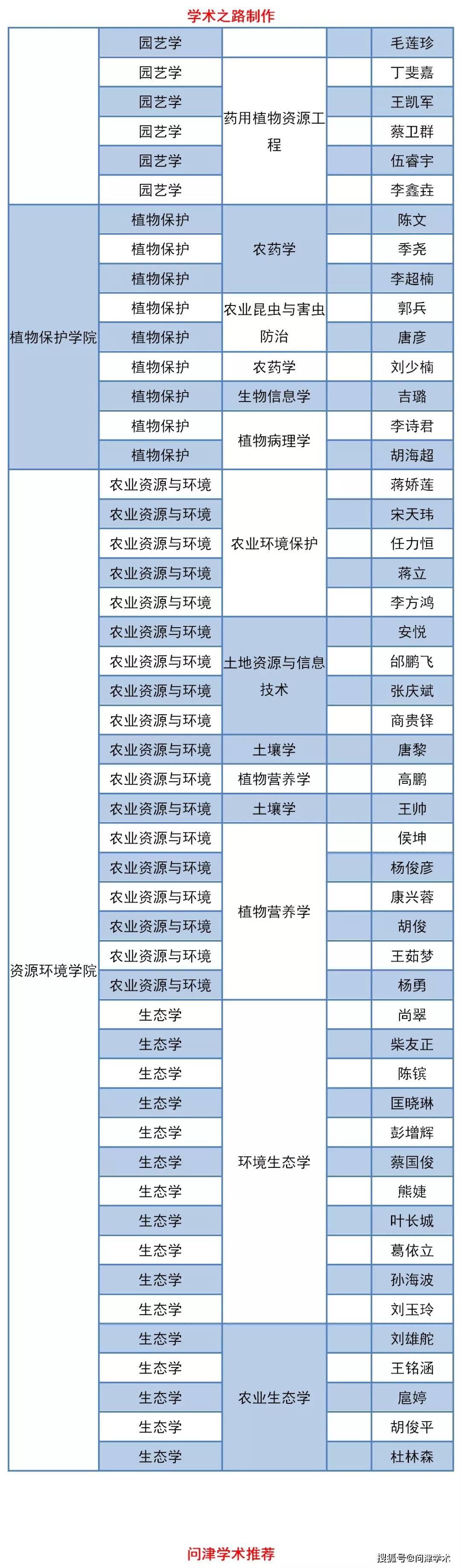 湖南农业大学2020年博士研究生复试名单