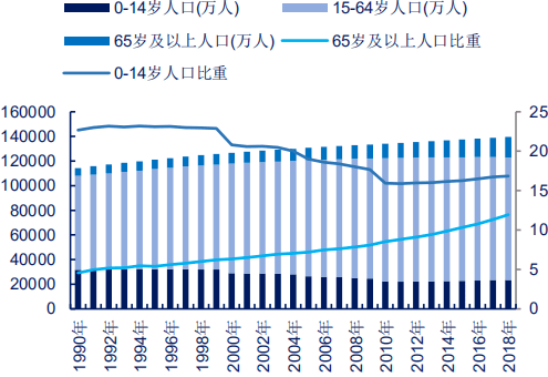 中国人口老龄化的趋势将成为医药行业发展关键因素.