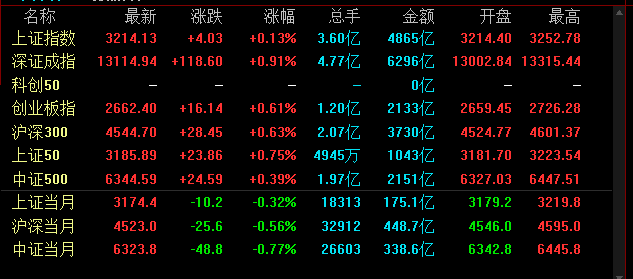 资金流出|沪深两市呈现大幅调整，金融、白酒等板块表现强烈