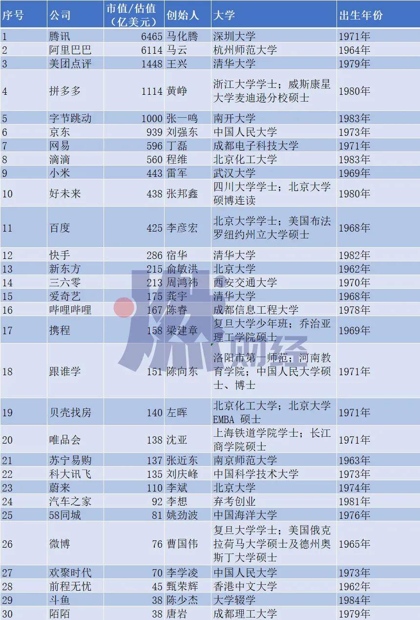 内推实习哪些大学的毕业生更容易成为互联网大佬