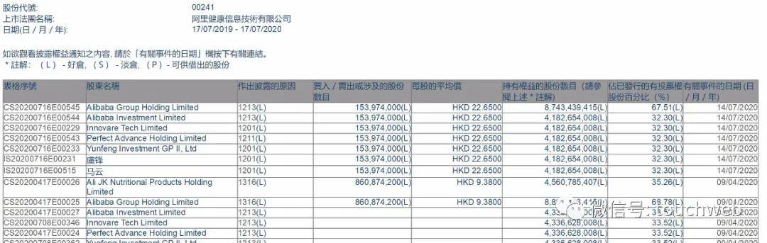 市值|?阿里健康遭股东阿里巴巴减持：套现超30亿