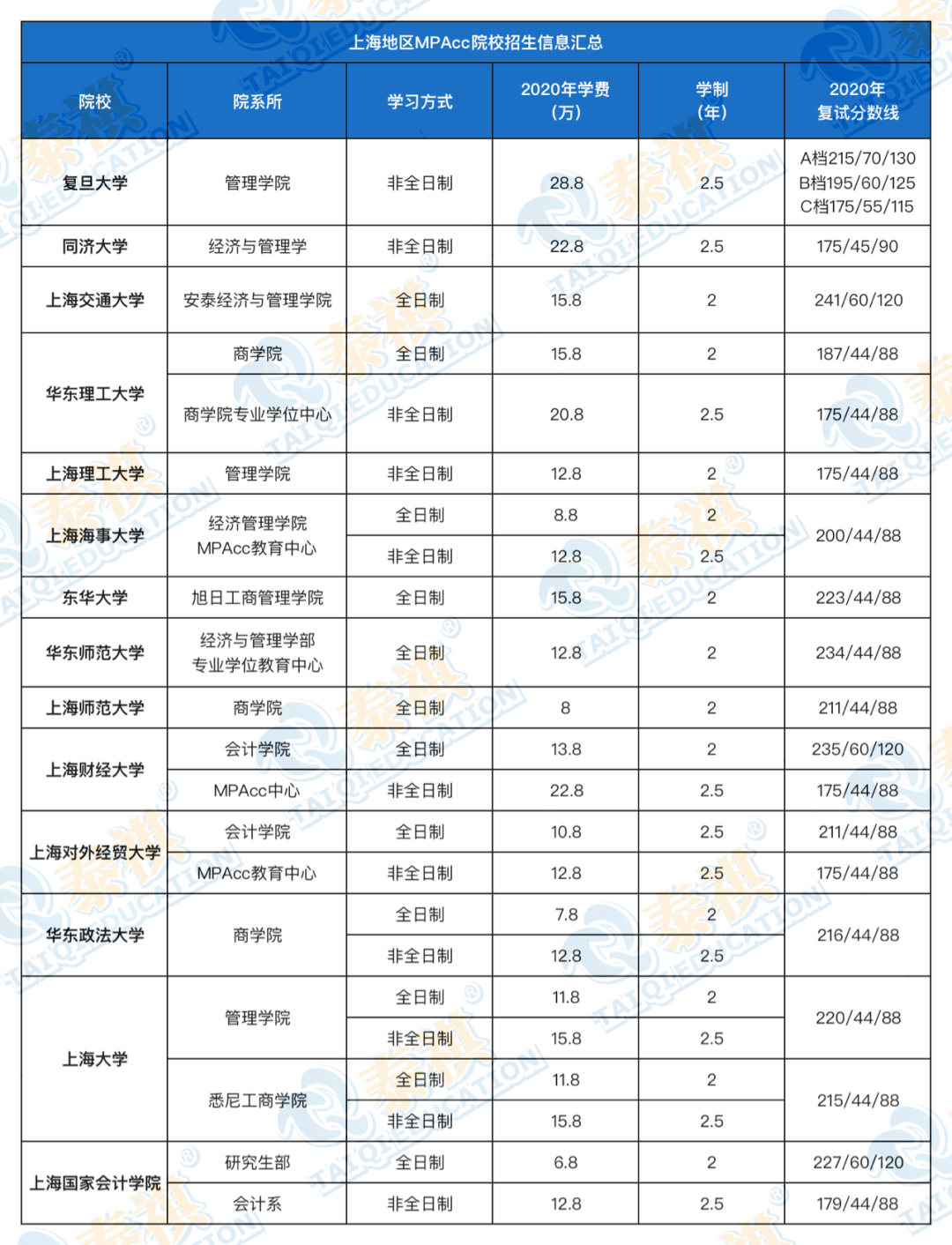 mpacc分数，例如//50哪些科目分数做这些分数参考？ 