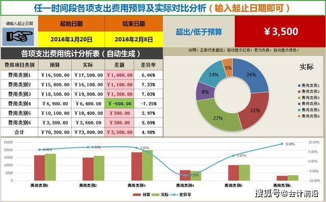 1,差旅费用数据分析图表 差旅费数据分析 生产成本分析表 5,公司各项