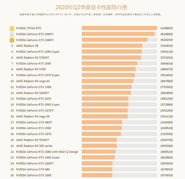 显卡的性能排行_2021年显卡性能排行榜(高清)(2)