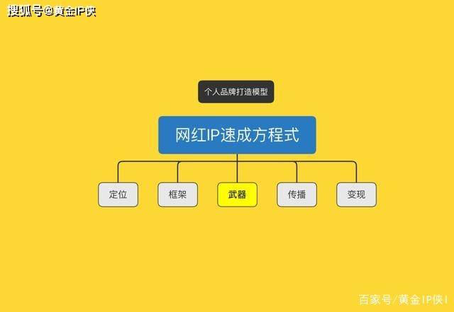 定位|如何打造一个被粉丝崇拜的个人品牌，拆解五行上将的核心机密
