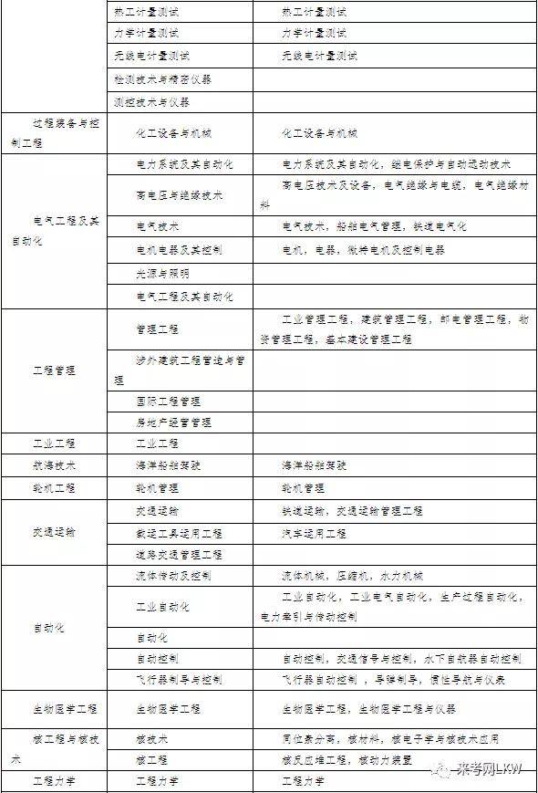 2020年二级建造师专业对照表,你的专业符合吗?来考网